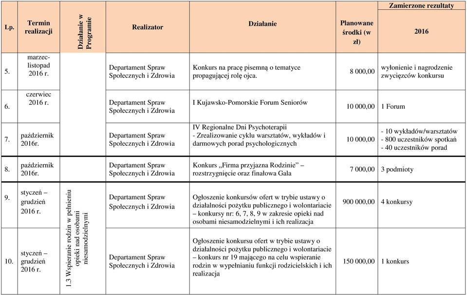 IV Regionalne Dni Psychoterapii - Zrealizowanie cyklu warsztatów, wykładów i darmowych porad psychologicznych 10 000,00-10 wykładów/warsztatów - 800 uczestników spotkań - 40 uczestników porad 8.