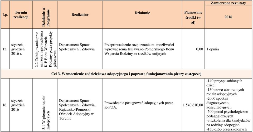 Wzmocnienie rodzicielstwa adopcyjnego i poprawa funkcjonowania pieczy zastępczej 16. styczeń - 3.