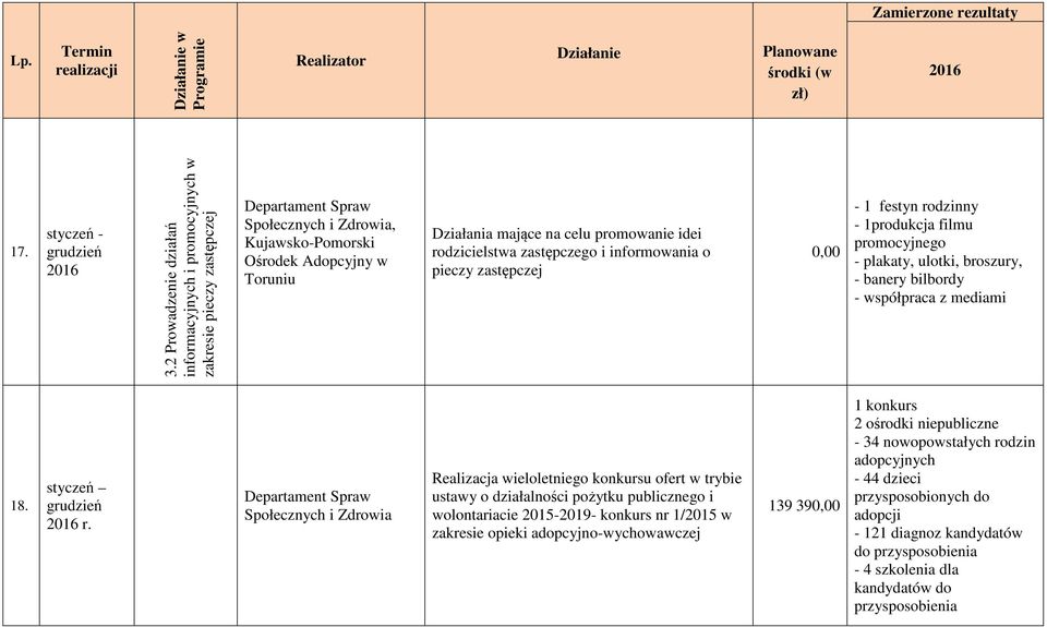 informowania o pieczy zastępczej 0,00-1 festyn rodzinny - 1produkcja filmu promocyjnego - plakaty, ulotki, broszury, - banery bilbordy - współpraca z mediami 18.