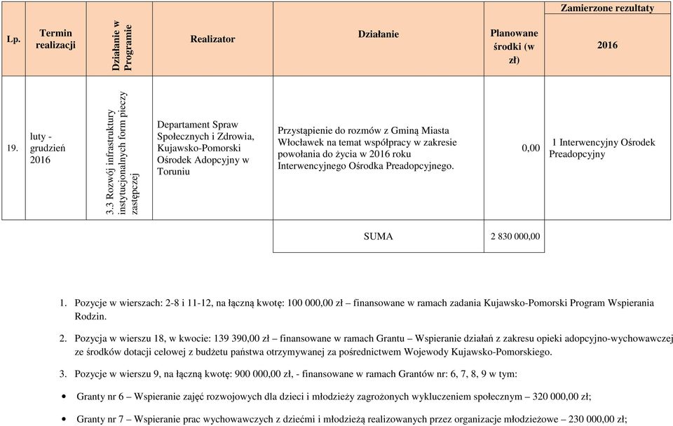 życia w roku Interwencyjnego Ośrodka Preadopcyjnego. 0,00 1 Interwencyjny Ośrodek Preadopcyjny SUMA 2 830 000,00 1.