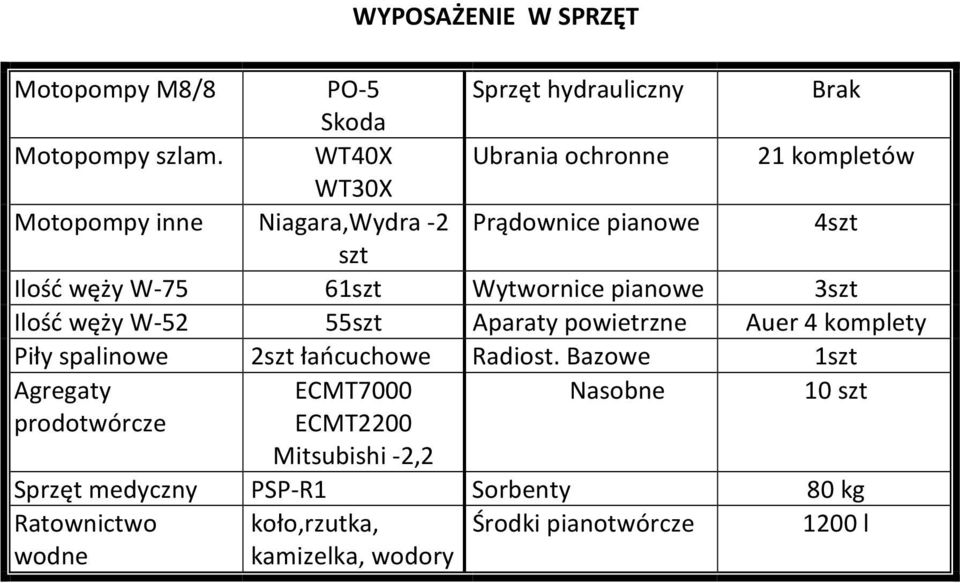Wytwornice pianowe 3szt Ilość węży W-52 55szt Aparaty powietrzne Auer 4 komplety Piły spalinowe 2szt łańcuchowe Radiost.