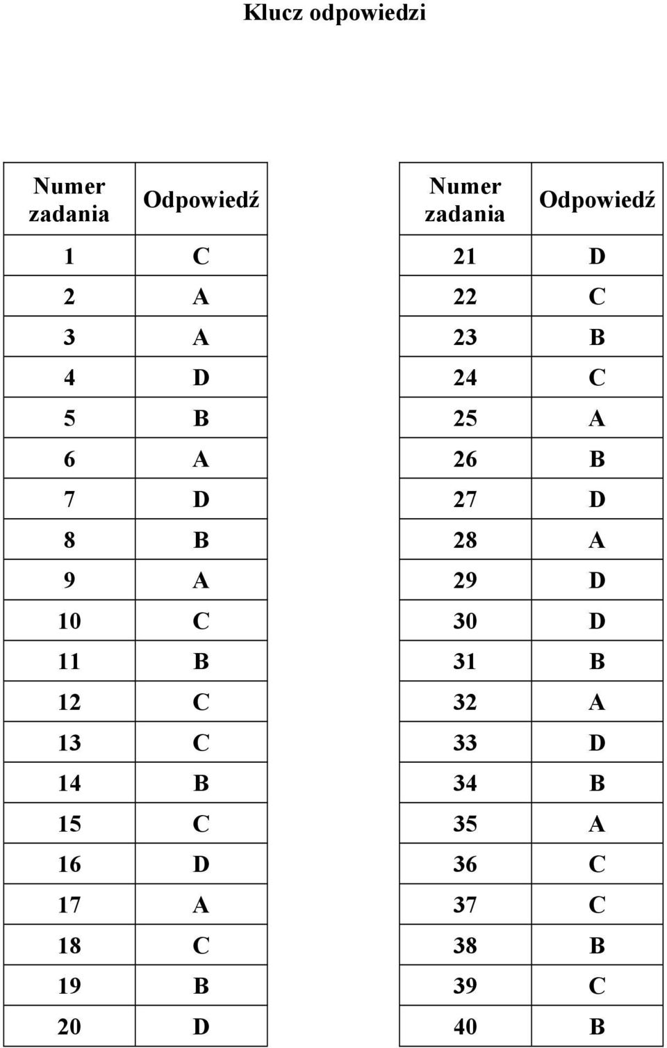 62 Wersja arkusza: X Klucz odpowiedzi Numer zadania Odpowiedź Numer zadania