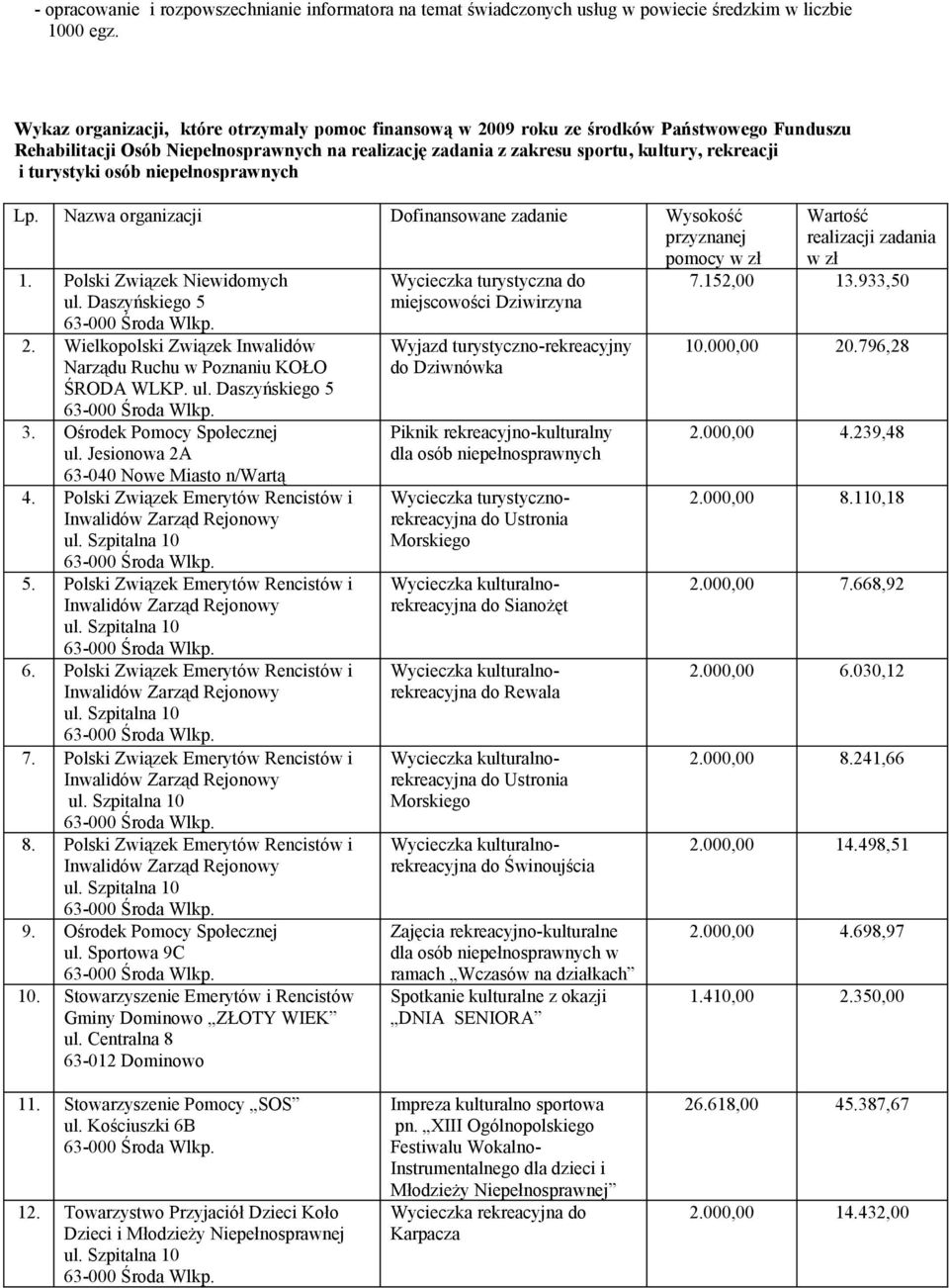 turystyki osób niepełnosprawnych Lp. Nazwa organizacji Dofinansowane zadanie Wysokość przyznanej pomocy w zł 1. Polski Związek Niewidomych ul. Daszyńskiego 5 2.