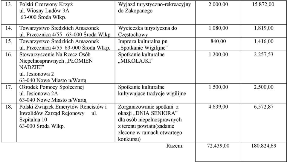 Jesionowa 2A 63-040 Nowe Miasto n/wartą 18. Polski Związek Emerytów Rencistów i Inwalidów Zarząd Rejonowy ul. Szpitalna 10 Wycieczka turystyczna do Częstochowy Impreza kulturalna pn.