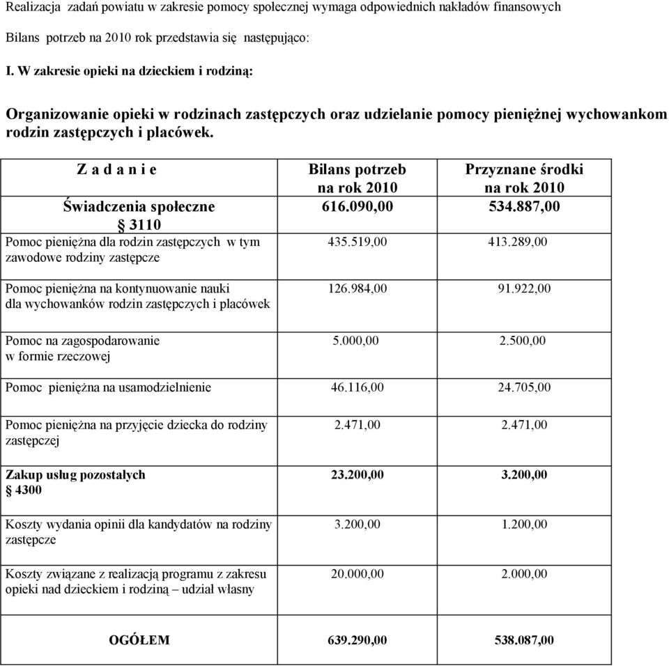 Z a d a n i e Świadczenia społeczne 3110 Pomoc pieniężna dla rodzin zastępczych w tym zawodowe rodziny zastępcze Pomoc pieniężna na kontynuowanie nauki dla wychowanków rodzin zastępczych i placówek