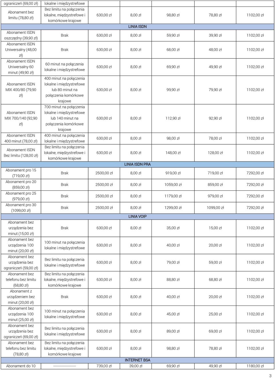 bez minut (20,00 urządzenia 100 minut (25,00 urządzenia bez ograniczeń (69,00 telefonu bez limitu (78,80 lokalne, międzystrefowe i 630,00 zł 8,00 zł 98,80 zł 78,80 zł 1102,00 zł komórkowe LINIA ISDN