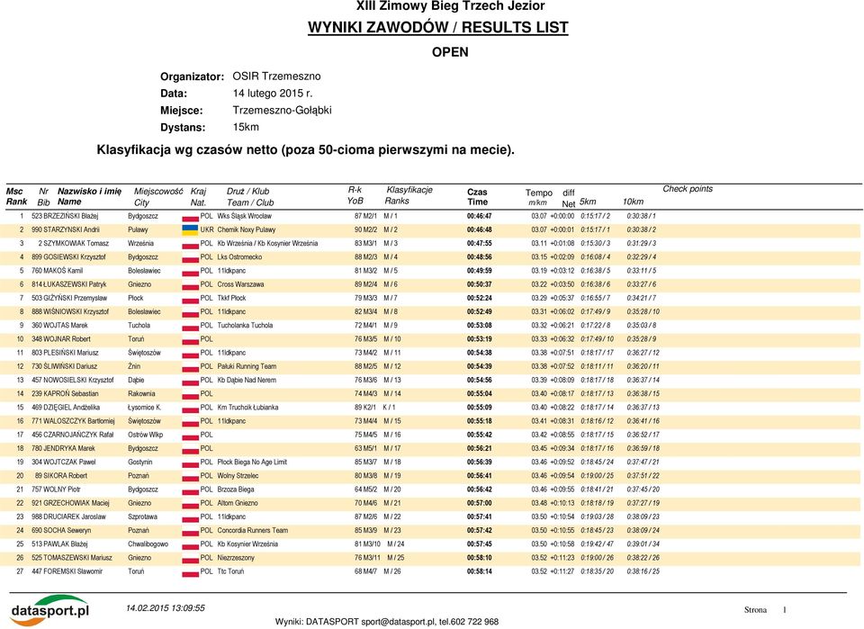 1 523 BRZEZIŃSKI Błażej Bydgoszcz POL Wks Śląsk Wrocław 87 M2/1 M / 1 00:46:47 03.07 +0:00:00 0:15:17 / 2 0:30:38 / 1 2 990 STARZYNSKI Andrii Puławy UKR Chemik Noxy Pulawy 90 M2/2 M / 2 00:46:48 03.