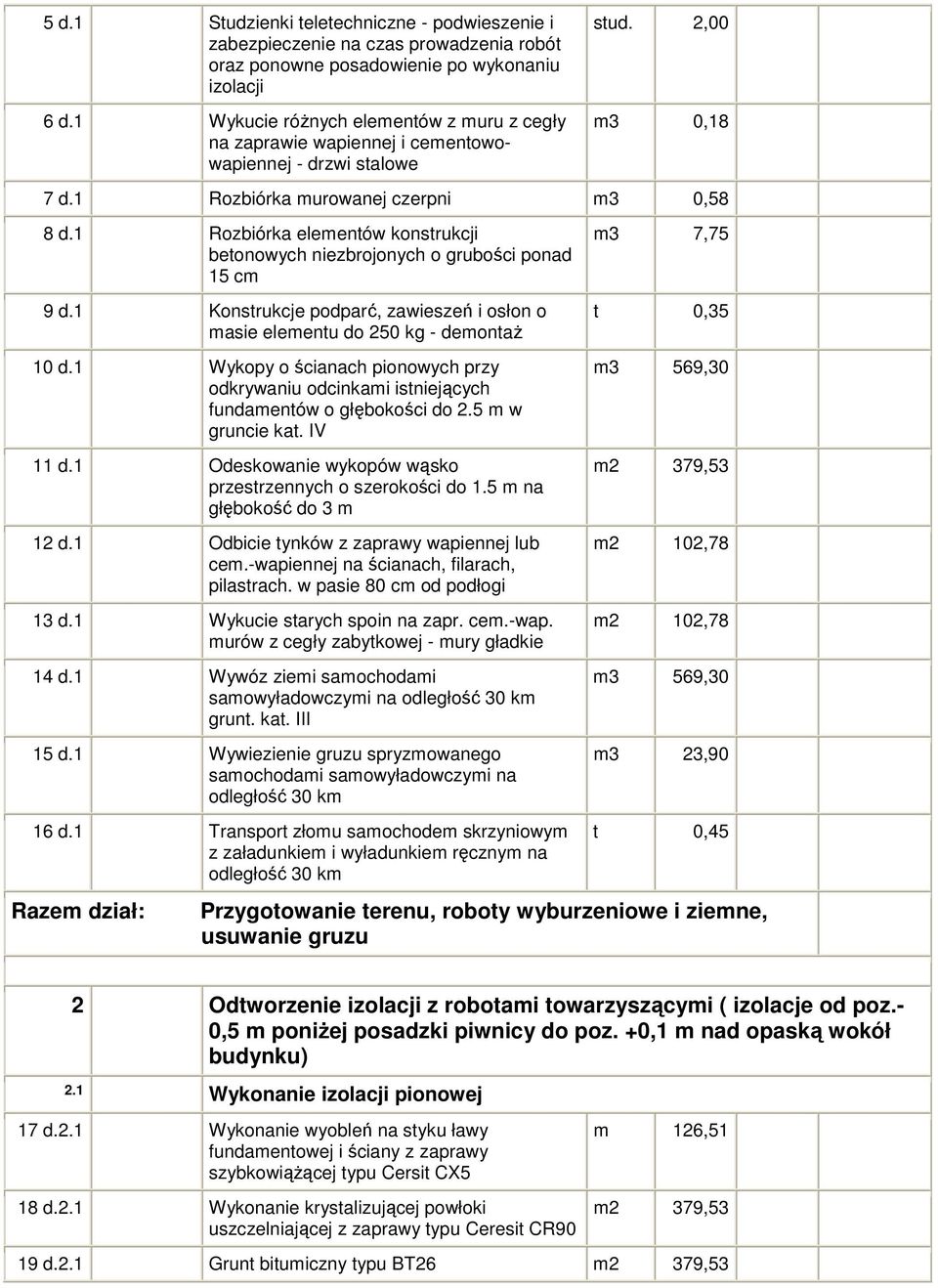 1 Rozbiórka elementów konstrukcji betonowych niezbrojonych o grubości ponad 15 cm 9 d.1 Konstrukcje podparć, zawieszeń i osłon o masie elementu do 250 kg - demontaż 10 d.