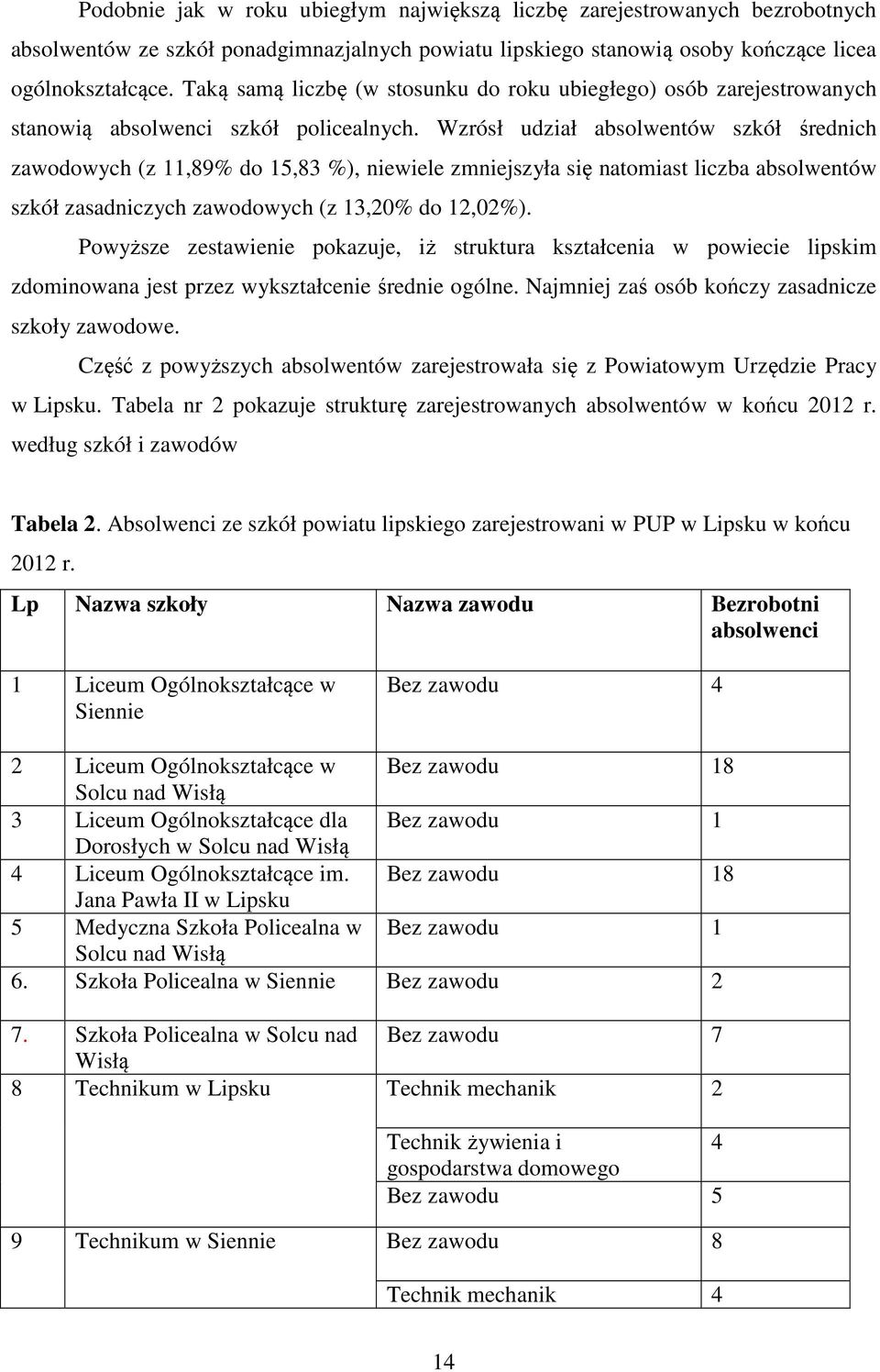 Wzrósł udział absolwentów szkół średnich zawodowych (z 11,89% do 15,83 %), niewiele zmniejszyła się natomiast liczba absolwentów szkół zasadniczych zawodowych (z 13,20% do 12,02%).