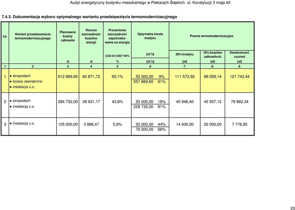 termomodernizacyjna [(Q0-Q1)/Q0]*100% 20% kredytu 16% kosztów całkowitych Dwukrotność rocznej zł zł % [zł,%] [zł] [zł] [zł] 1 2 3 4 5 6 7. 8. 9.