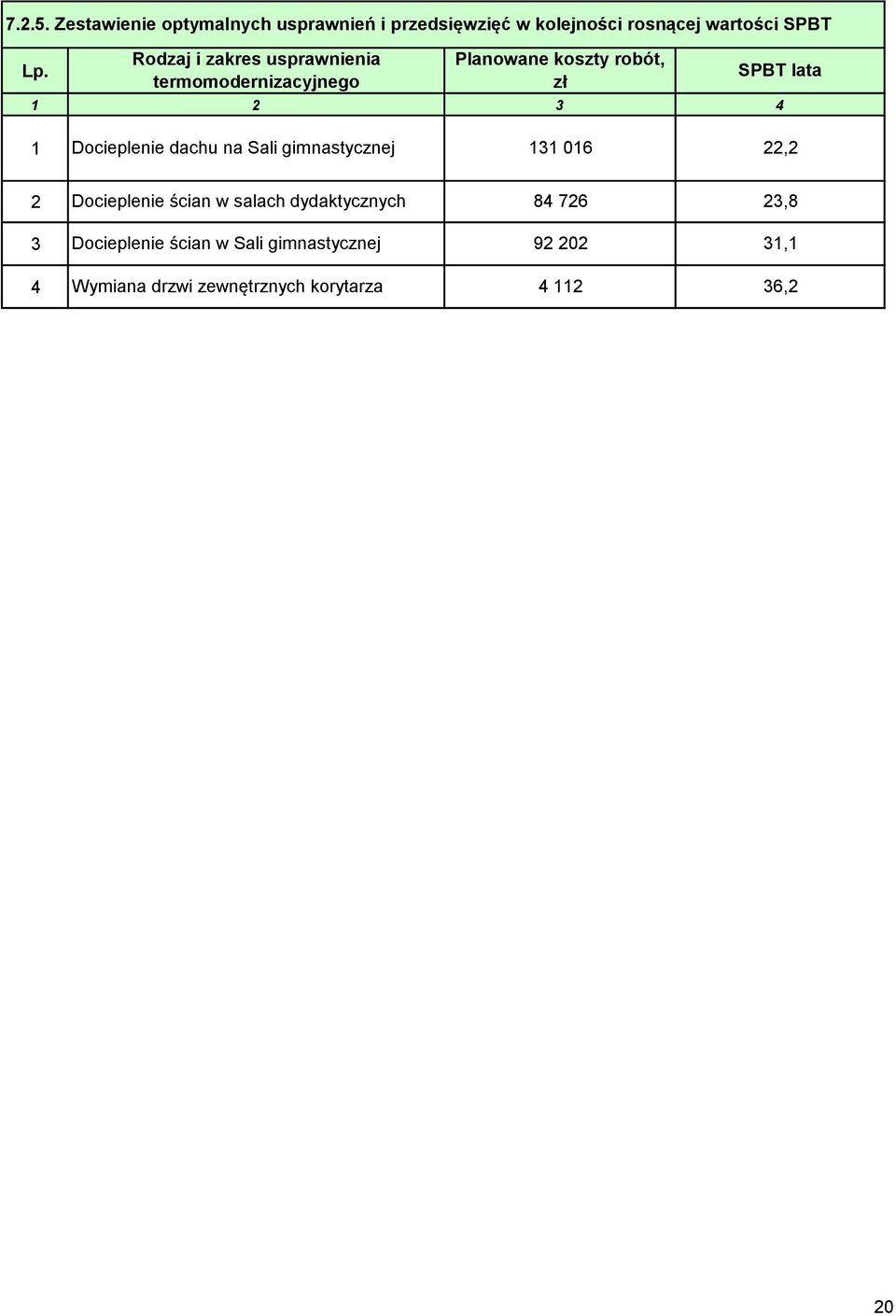 Docieplenie dachu na Sali gimnastycznej 131 016 22,2 2 3 Docieplenie ścian w salach dydaktycznych 84