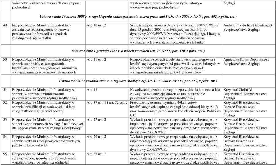 Rozporządzenie Ministra Infrastruktury przekazywani informacji o odpadach znajdujących się na statku Art. 10 ust. 3 Wdrożenie postanowień dyrektywy Komisji 2007/71/WE z dnia 13 grudnia 2007 r.