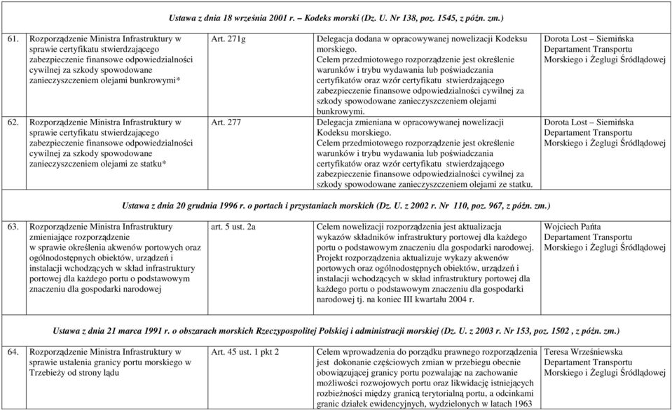 Rozporządzenie Ministra Infrastruktury w sprawie certyfikatu stwierdzającego zabezpieczenie finansowe odpowiedzialności cywilnej za szkody spowodowane zanieczyszczeniem olejami ze statku* Art.