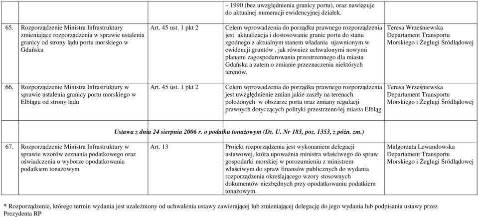 1 pkt 2 Celem wprowadzenia do porządku prawnego rozporządzenia jest aktualizacja i dostosowanie granic portu do stanu zgodnego z aktualnym stanem władania ujawnionym w ewidencji gruntów.