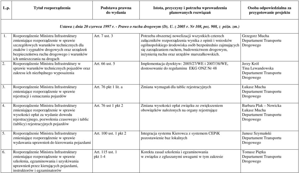 Rozporządzenie Ministra Infrastruktury szczegółowych warunków technicznych dla znaków i sygnałów drogowych oraz urządzeń bezpieczeństwa ruchu drogowego i warunków ich umieszczania na drogach 2.