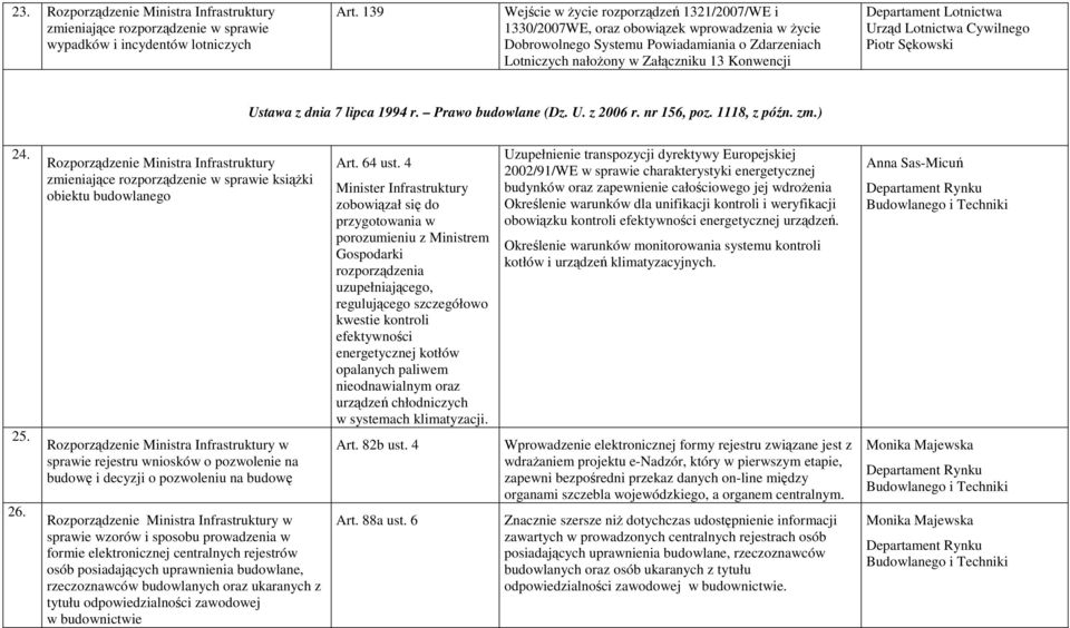 Sękowski Ustawa z dnia 7 lipca 1994 r. Prawo budowlane (Dz. U. z 2006 r. nr 156, poz. 1118, z późn. zm.) 24. 25. 26.