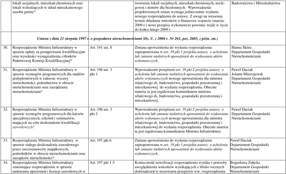 ) nowe przepisy wykonawcze powinny wejść w życie do końca lutego 2009 r. Budownictwa i Mieszkalnictwa Ustawa z dnia 21 sierpnia 1997 r. o gospodarce nieruchomościami (Dz. U. z 2004 r. Nr 261, poz.