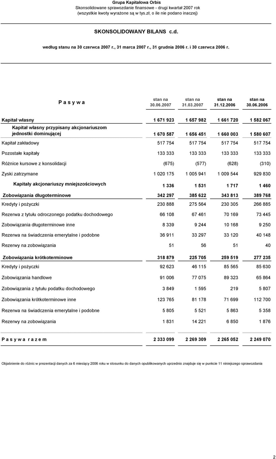 2006 Kapitał własny 1 671 923 1 657 982 1 661 720 1 582 067 Kapitał własny przypisany akcjonariuszom jednostki dominującej 1 670 587 1 656 451 1 660 003 1 580 607 Kapitał zakładowy 517 754 517 754