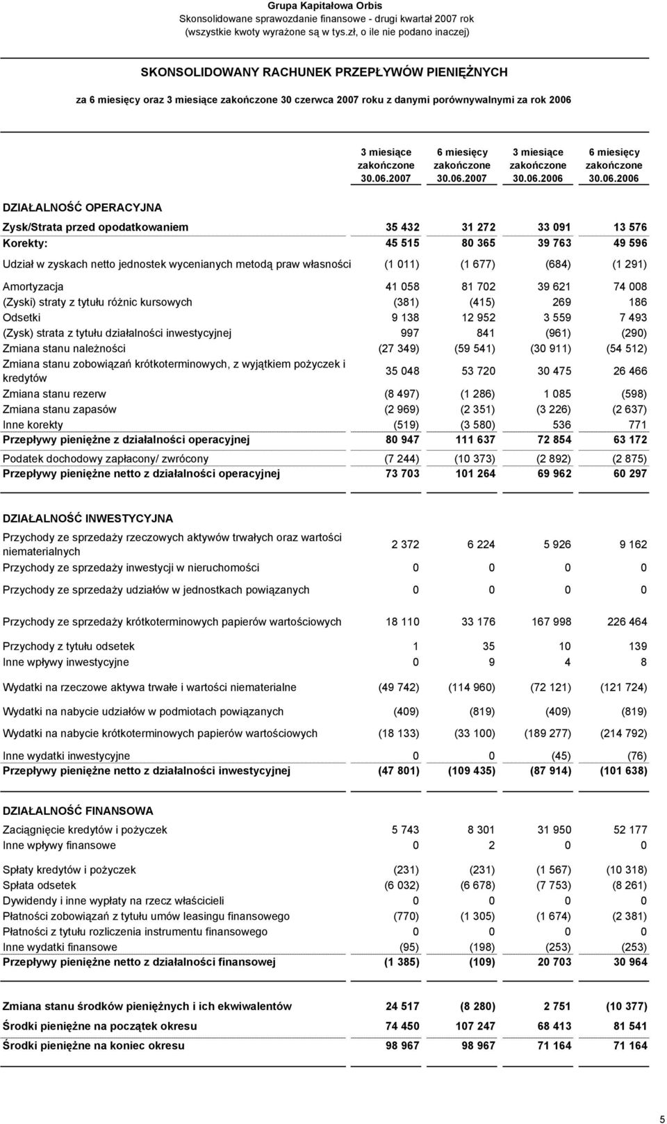 35 432 31 272 33 091 13 576 Korekty: 45 515 80 365 39 763 49 596 Udział w zyskach netto jednostek wycenianych metodą praw własności (1 011) (1 677) (684) (1 291) Amortyzacja 41 058 81 702 39 621 74