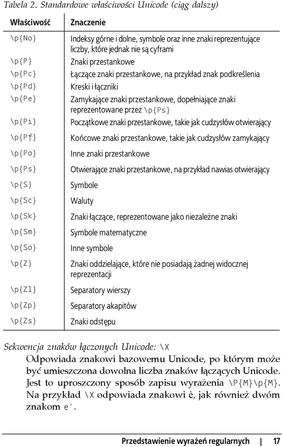 górne i dolne, symbole oraz inne znaki reprezentujące liczby, które jednak nie są cyframi Znaki przestankowe Łączące znaki przestankowe, na przykład znak podkreślenia Kreski i łączniki Zamykające