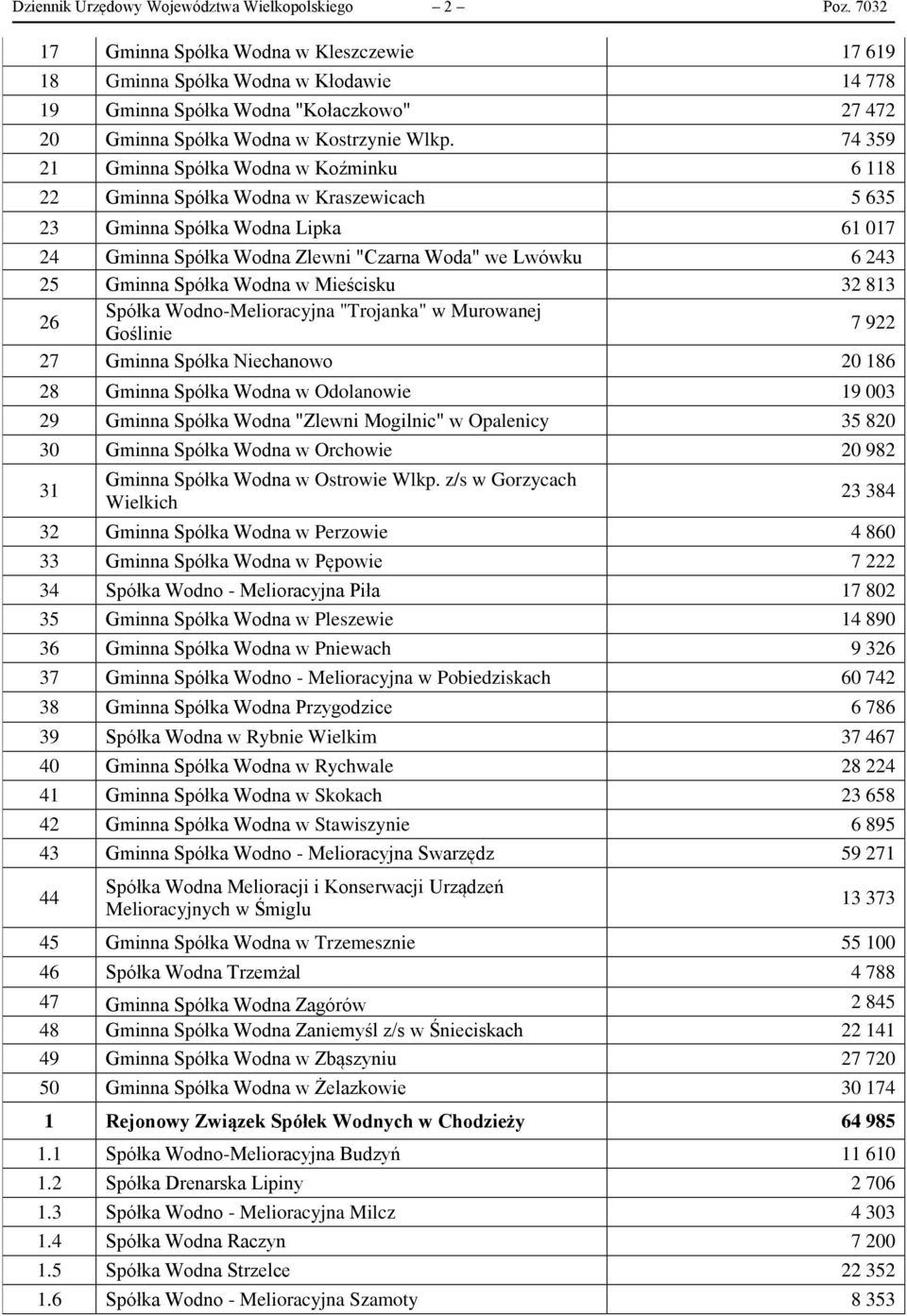 74 359 21 Gminna Spółka Wodna w Koźminku 6 118 22 Gminna Spółka Wodna w Kraszewicach 5 635 23 Gminna Spółka Wodna Lipka 61 017 24 Gminna Spółka Wodna Zlewni "Czarna Woda" we Lwówku 6 243 25 Gminna
