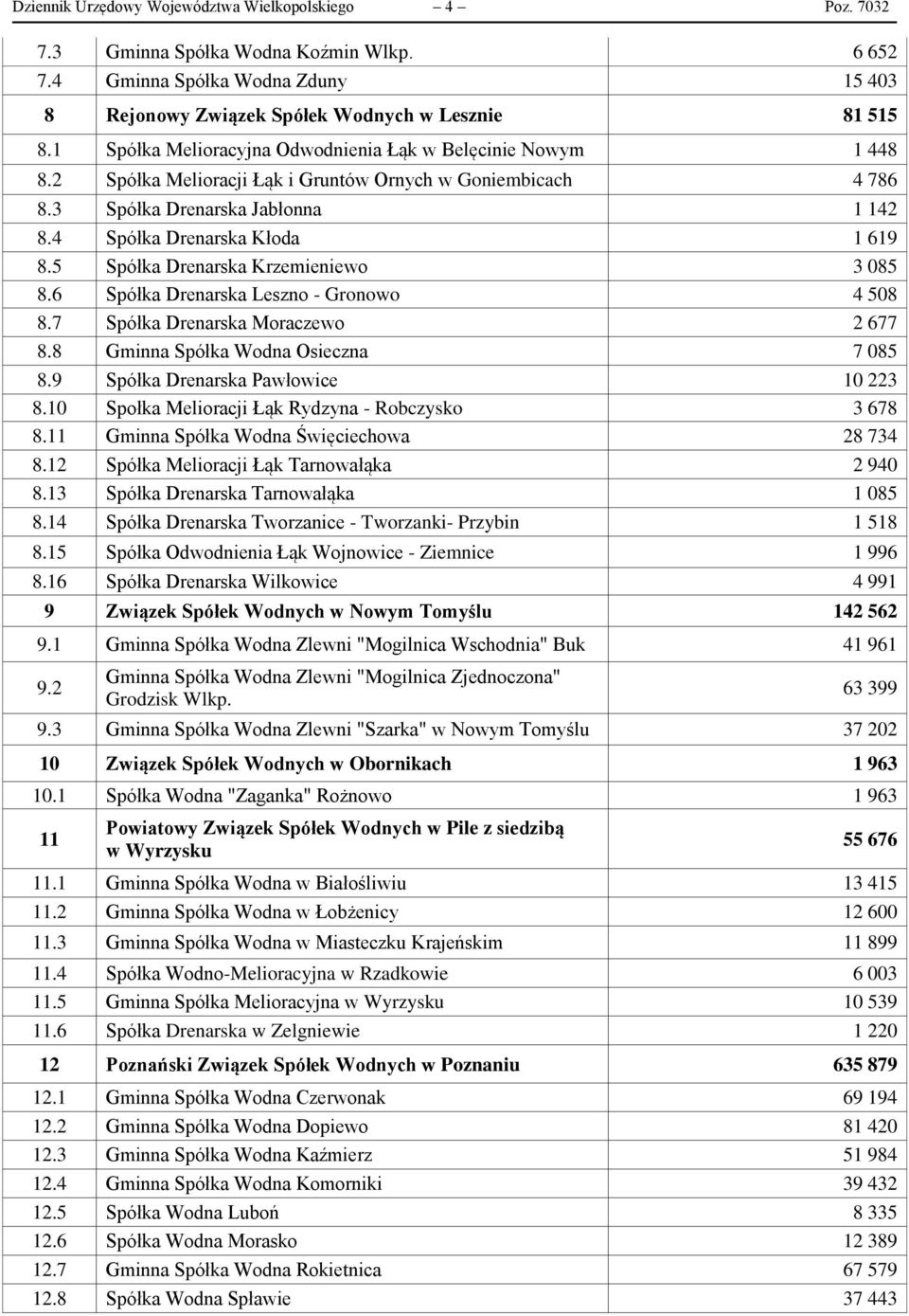 5 Spółka Drenarska Krzemieniewo 3 085 8.6 Spółka Drenarska Leszno - Gronowo 4 508 8.7 Spółka Drenarska Moraczewo 2 677 8.8 Gminna Spółka Wodna Osieczna 7 085 8.9 Spółka Drenarska Pawłowice 10 223 8.