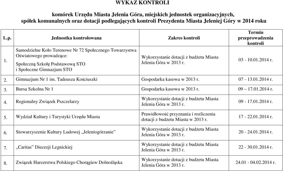 Gimnazjum Nr 1 im. Tadeusza Kościuszki Gospodarka kasowa w 07-13.01.2014 r. 3. Bursa Szkolna Nr 1 Gospodarka kasowa w 09 17.01.2014 r. 4. Regionalny Związek Pszczelarzy 5.