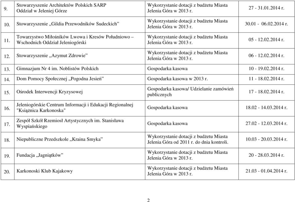 Noblistów Polskich Gospodarka kasowa 10-19.02.2014 r. 14. Dom Pomocy Społecznej Pogodna Jesień Gospodarka kasowa w 11-18.02.2014 r. 15.