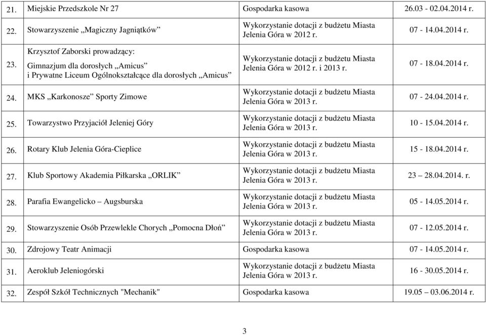 Towarzystwo Przyjaciół Jeleniej Góry 26. Rotary Klub Jelenia Góra-Cieplice 27. Klub Sportowy Akademia Piłkarska ORLIK 28. Parafia Ewangelicko Augsburska 29.