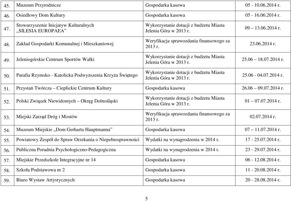 Przystań Twórcza Cieplickie Centrum Kultury Gospodarka kasowa 26.06 09.07.2014 r. 52. Polski Związek Niewidomych Okręg Dolnośląski 53. Miejski Zarząd Dróg i Mostów 01 07.07.2014 r. 02.07.2014 r. 54.
