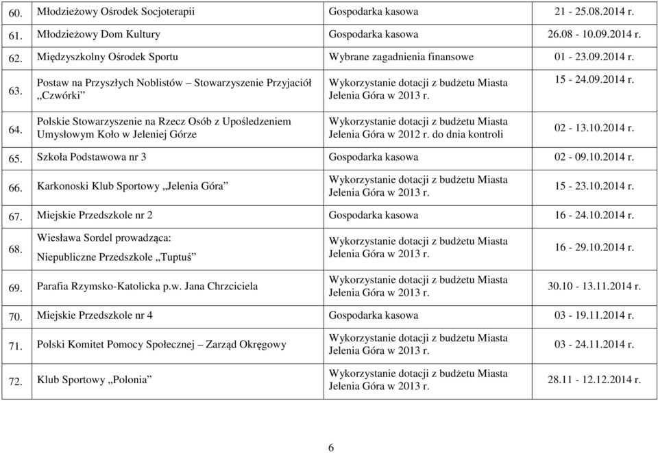Polskie Stowarzyszenie na Rzecz Osób z Upośledzeniem Umysłowym Koło w Jeleniej Górze Jelenia Góra w 2012 r. do dnia kontroli 02-13.10.2014 r. 65. Szkoła Podstawowa nr 3 Gospodarka kasowa 02-09.10.2014 r. 66.