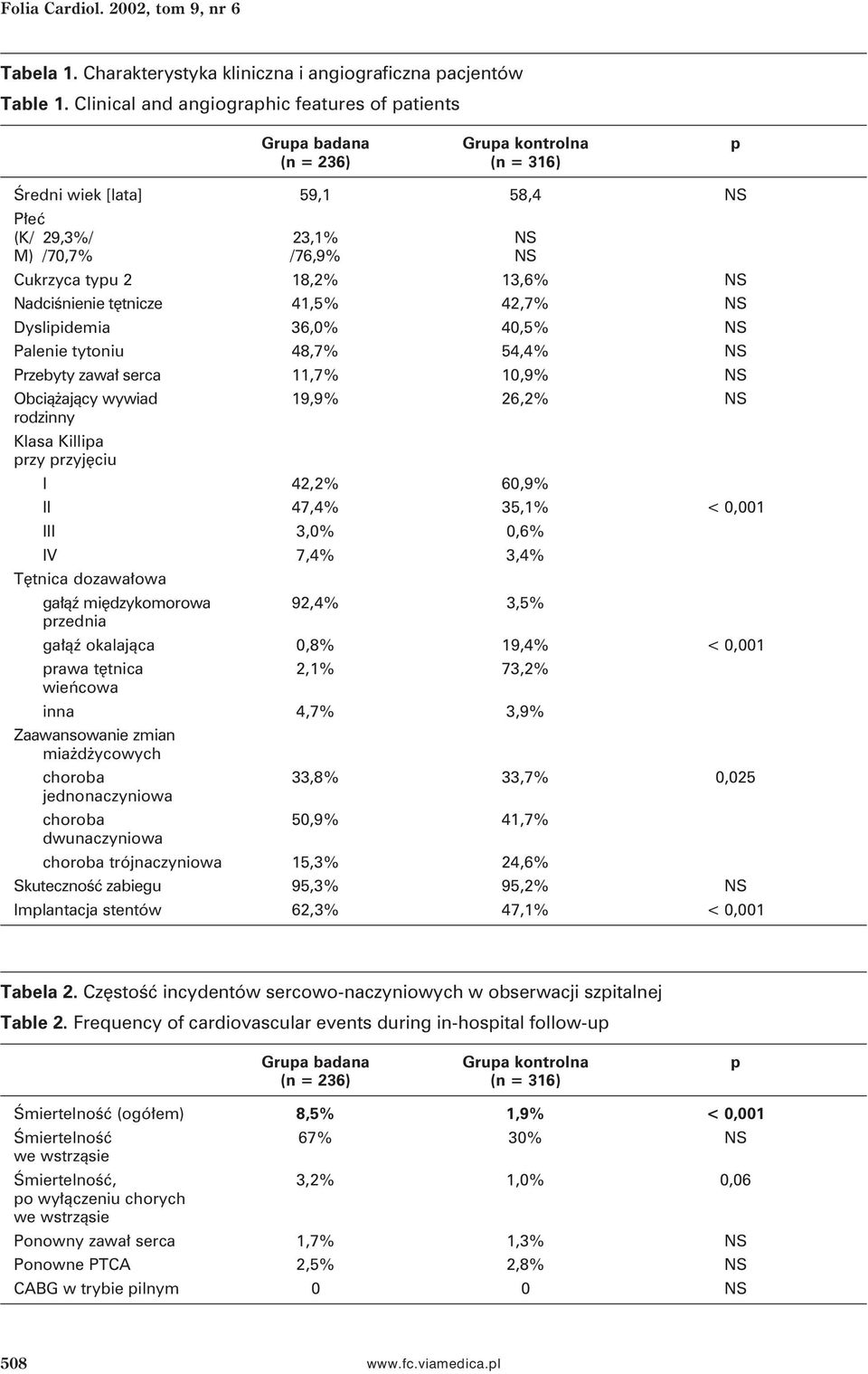 13,6% NS Nadciśnienie tętnicze 41,5% 42,7% NS Dyslipidemia 36,0% 40,5% NS Palenie tytoniu 48,7% 54,4% NS Przebyty zawał serca 11,7% 10,9% NS Obciążający wywiad 19,9% 26,2% NS rodzinny Klasa Killipa