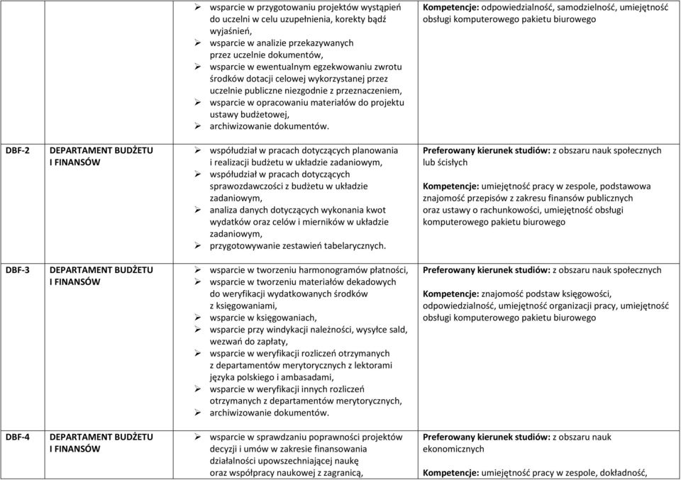 Kompetencje: odpowiedzialność, samodzielność, umiejętność obsługi DBF-2 współudział w pracach dotyczących planowania i realizacji budżetu w układzie zadaniowym, współudział w pracach dotyczących