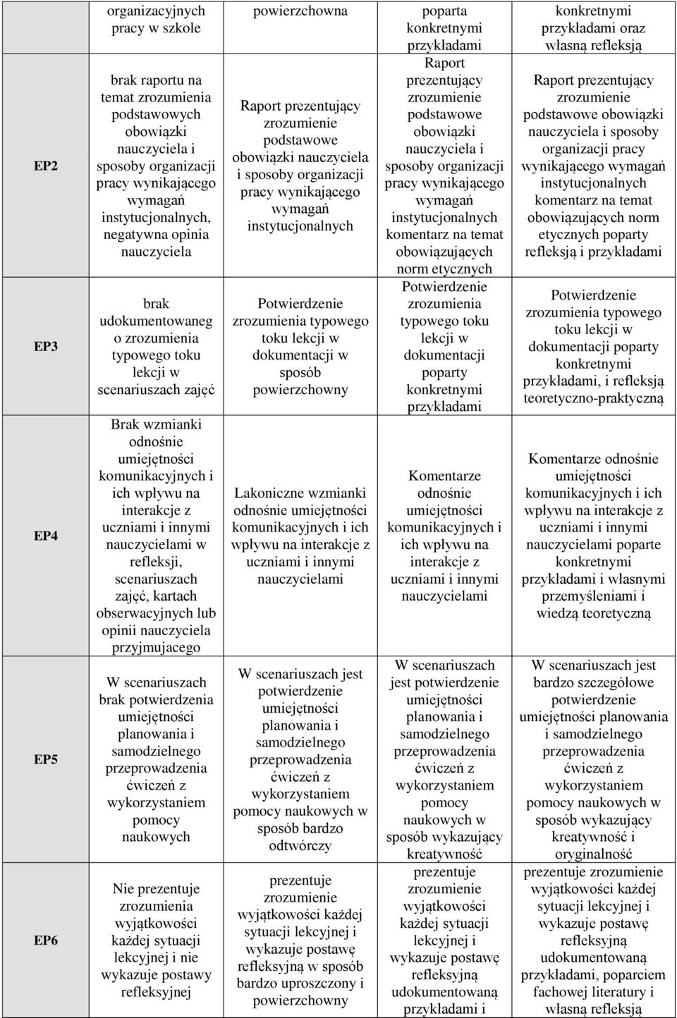 scenariuszach zajęć, kartach obserwacyjnych lub opinii nauczyciela przyjmujacego W scenariuszach brak potwierdzenia planowania i samodzielnego pomocy naukowych Nie prezentuje zrozumienia wyjątkowości