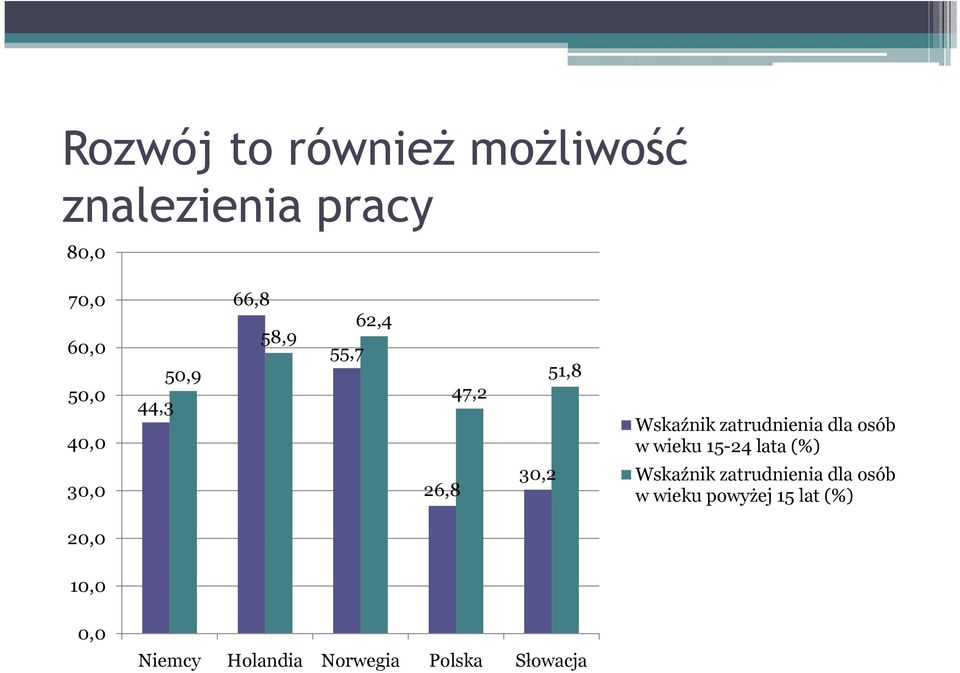 wieku 15-24 lata (%) 30,0 26,8 30,2 Wskaźnik zatrudnienia dla osób w