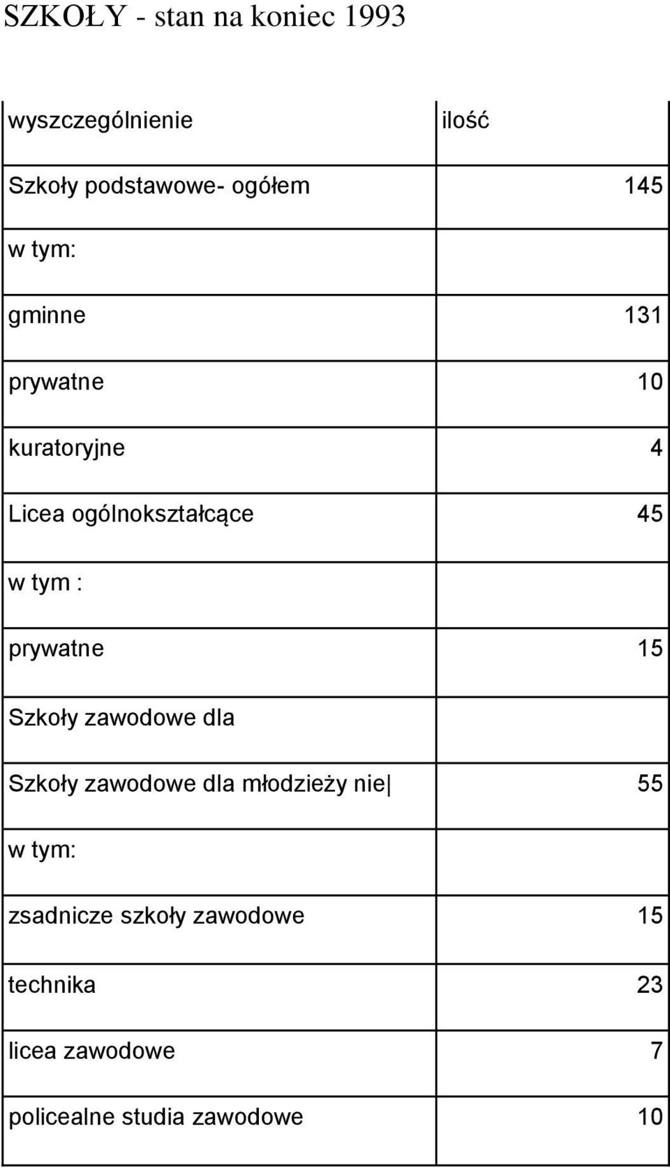 : prywatne 15 Szkoły zawodowe dla Szkoły zawodowe dla młodzieży nie 55 w tym: