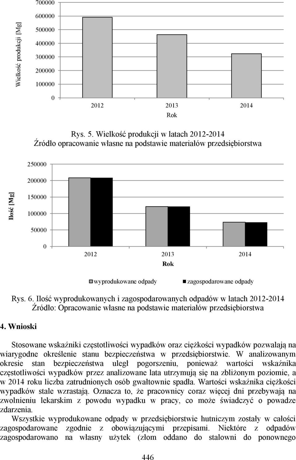 Wielkość produkcji w latach 212-214 Źródło opracowanie własne na podstawie materiałów przedsiębiorstwa 25 2 Ilość [Mg] 15 1 5 212 213 214 wyprodukowane odpady zagospodarowane odpady Rys. 6.