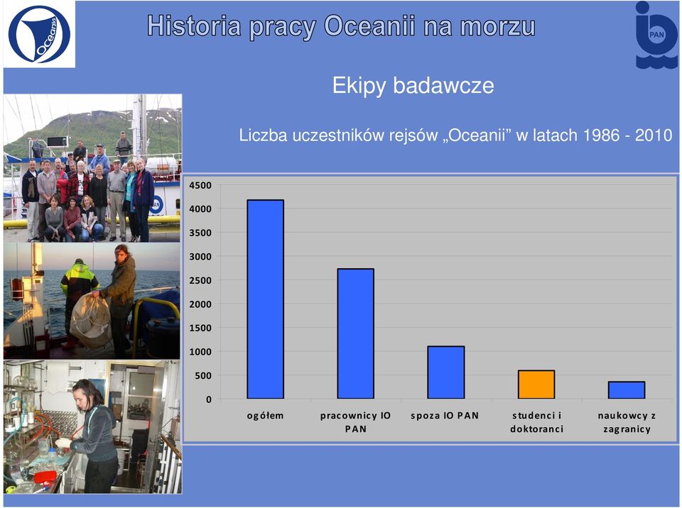 1500 1000 500 0 ogółem pracownicy IO PAN spoza