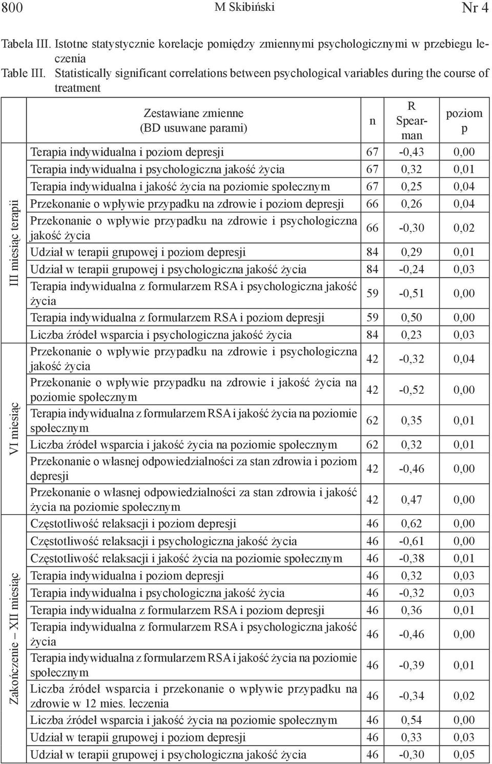 Spearman poziom p Terapia indywidualna i poziom depresji 67-0,43 0,00 Terapia indywidualna i psychologiczna jakość życia 67 0,32 0,01 Terapia indywidualna i jakość życia na poziomie społecznym 67