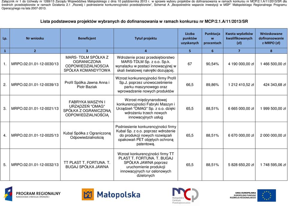 Lista podstawowa projektów wybranych do dofinansowania w ramach konkursu nr MCP/2.1.A/11/2013/SR Lp.