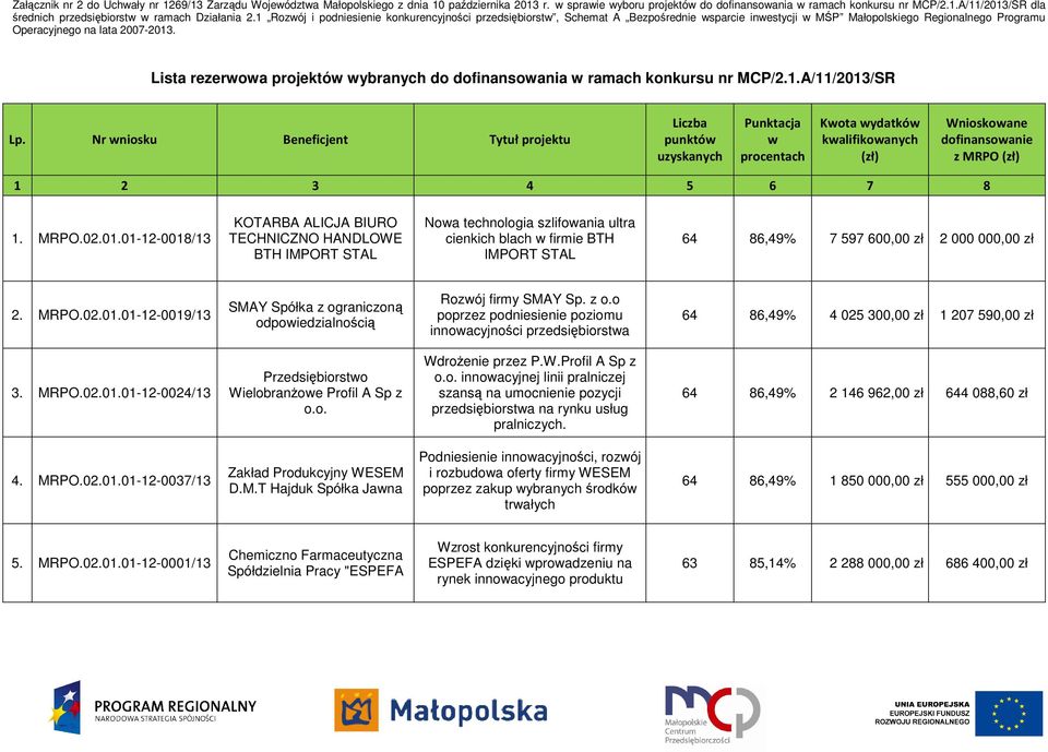 Lista rezerwowa projektów wybranych do dofinansowania w ramach konkursu nr MCP/2.1.A/11/2013/SR Lp.