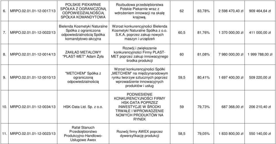 01-12-0022/13 Bielenda Kosmetyki Naturalne Spółka z ograniczona Spółka komandytowo-akcyjna Wzrost konkurencyjności Bielenda Kosmetyki Naturalne Spółka z o.o. S.K.A.