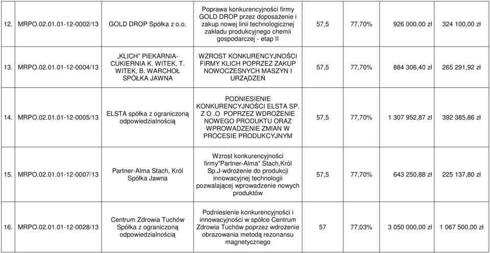 02.01.01-12-0004/13 KLICH PIEKARNIA- CUKIERNIA K. WITEK, T. WITEK, B.
