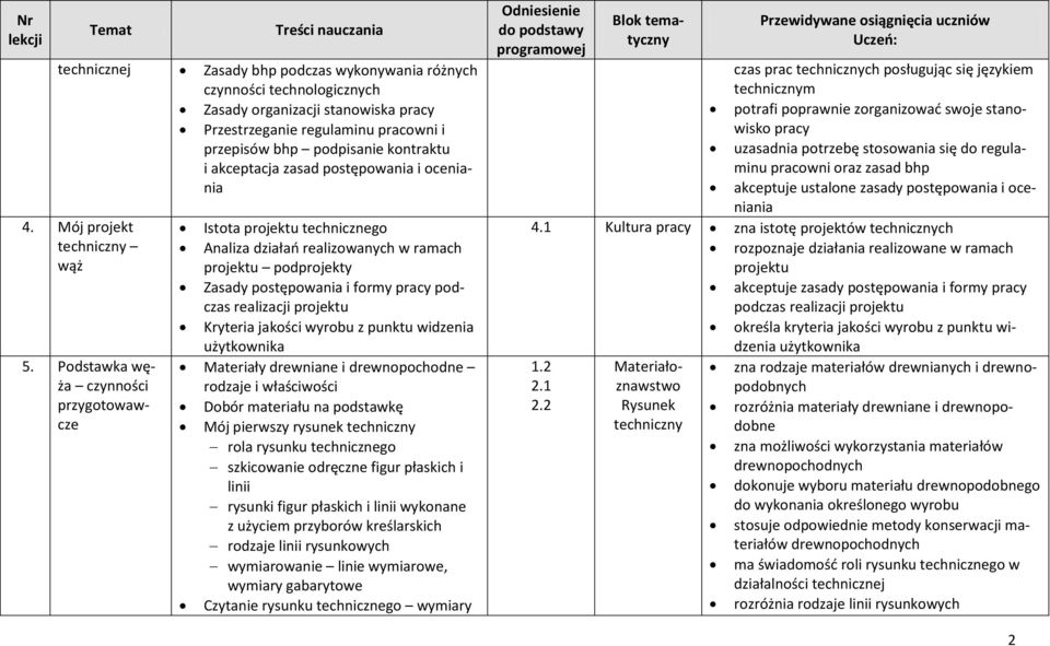 Podstawka węża czynności przygotowawcze Istota projektu technicznego Analiza działań realizowanych w ramach projektu podprojekty Zasady postępowania i formy pracy podczas realizacji projektu Kryteria