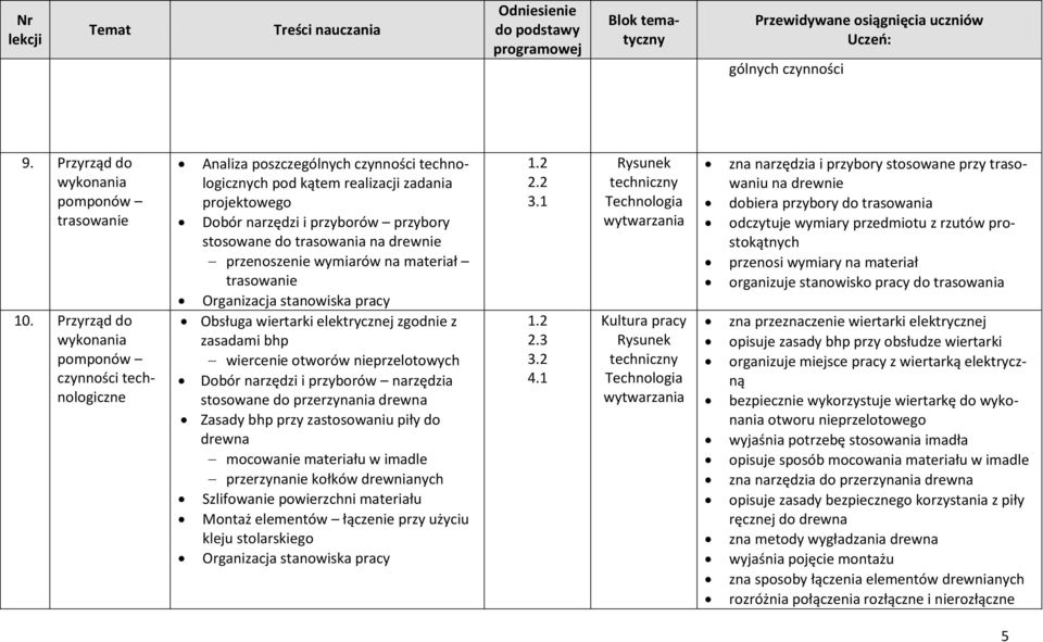trasowania na drewnie przenoszenie wymiarów na materiał trasowanie Organizacja stanowiska pracy Obsługa wiertarki elektrycznej zgodnie z zasadami bhp wiercenie otworów nieprzelotowych Dobór narzędzi