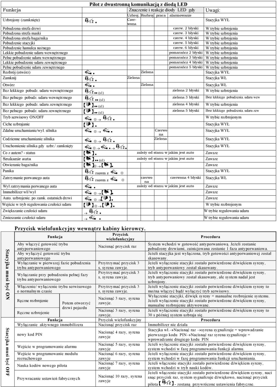 5 błyski W trybie uzbrojenia Pobudzenie hamulca nożnego czerw.