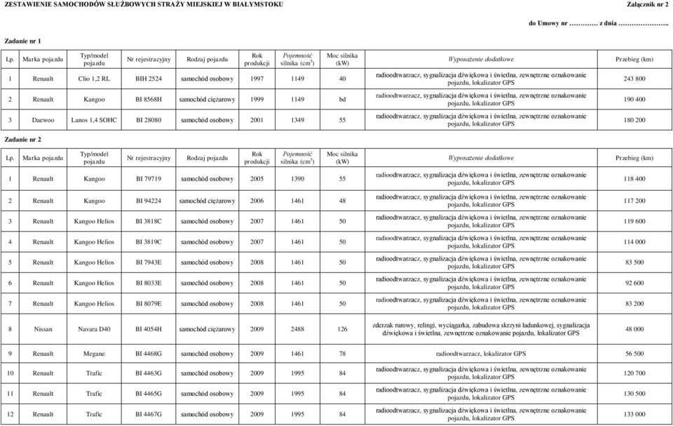 ciężarowy 1999 1149 bd 3 Daewoo Lanos 1,4 SOHC BI 28080 samochód osobowy 2001 1349 55 Zadanie nr 2 Lp.