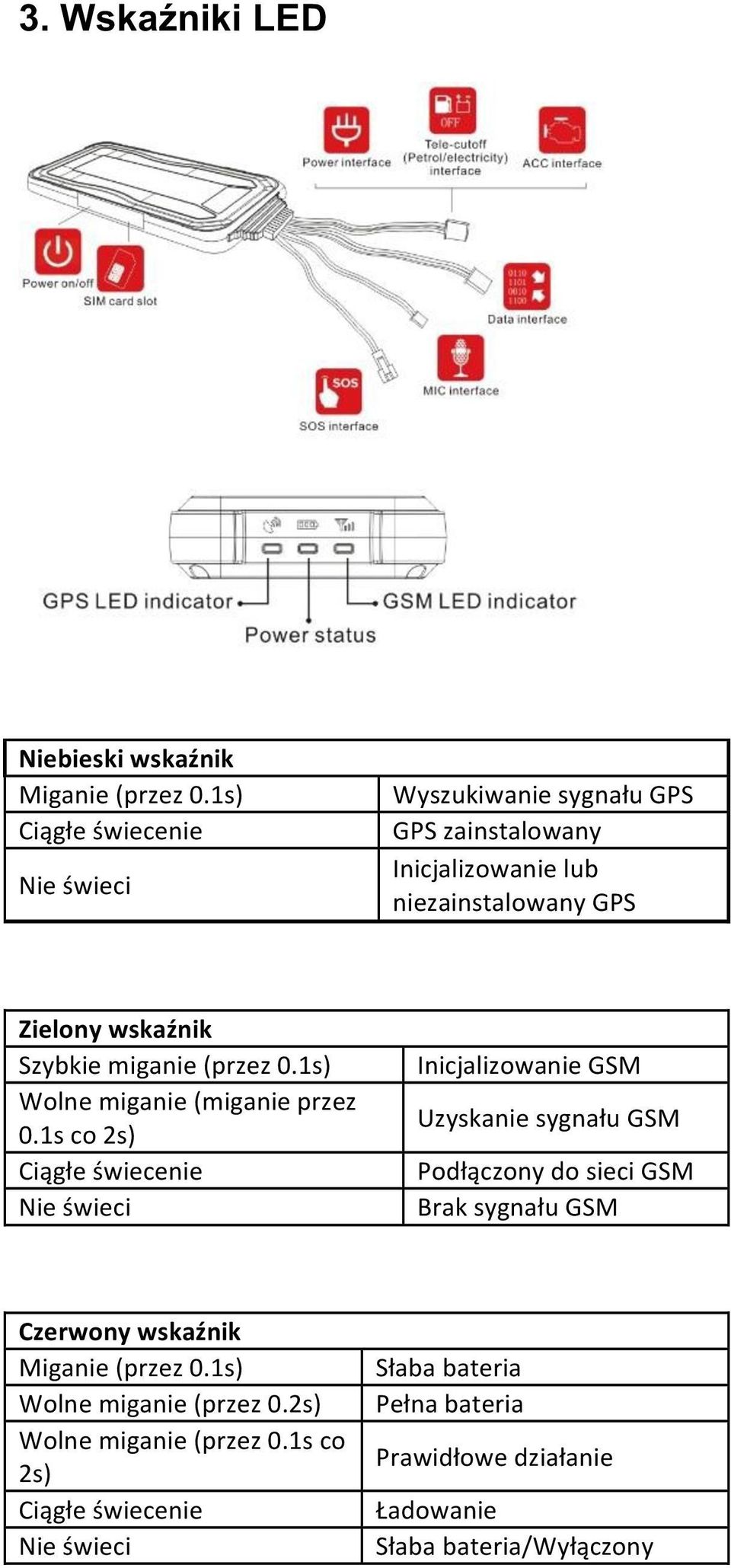 miganie (przez 0.1s) Wolne miganie (miganie przez 0.