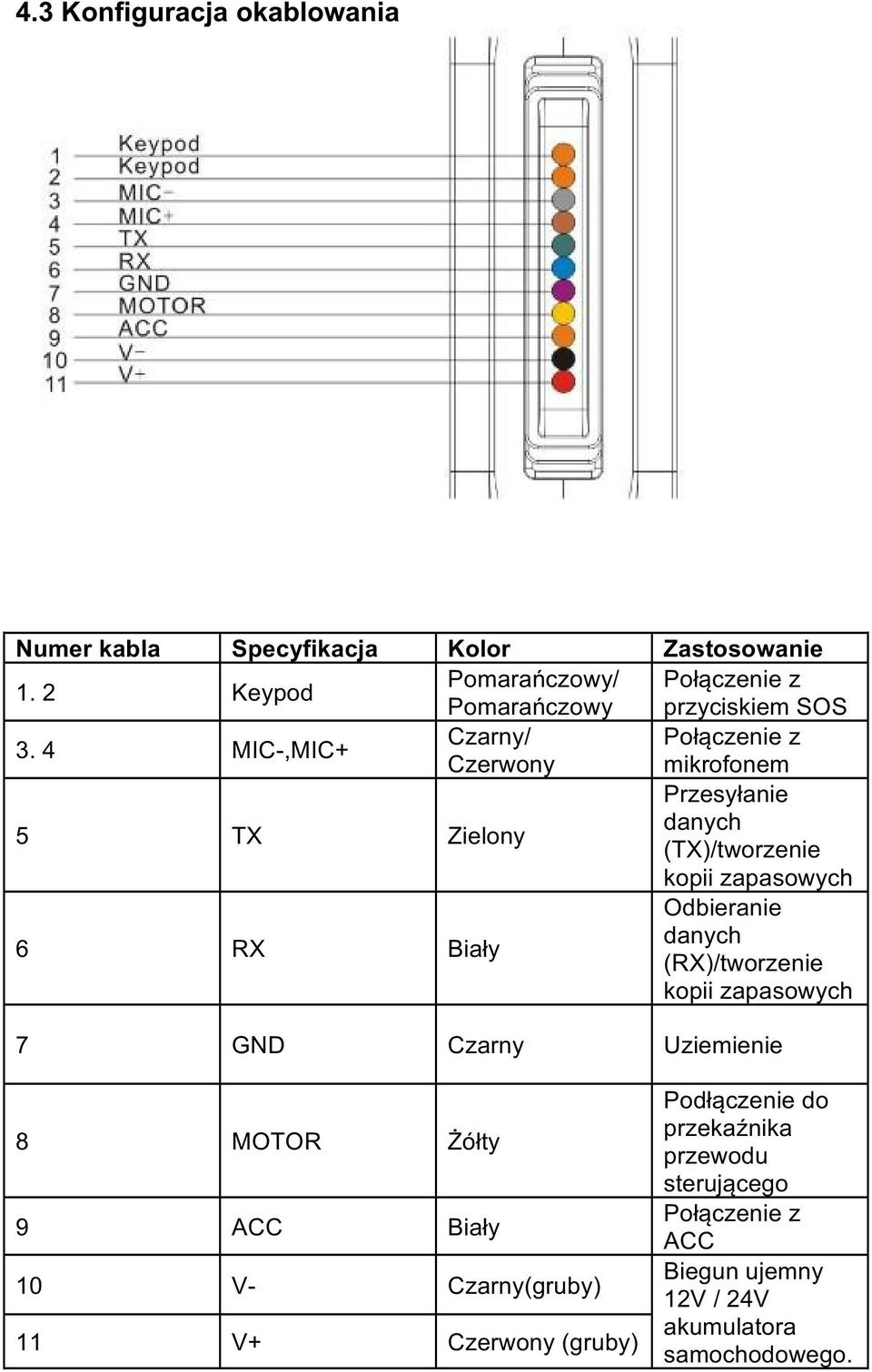 4 MIC-,MIC+ Czarny/ Połączenie z Czerwony mikrofonem Przesyłanie 5 TX Zielony danych (TX)/tworzenie kopii zapasowych 6 RX Biały