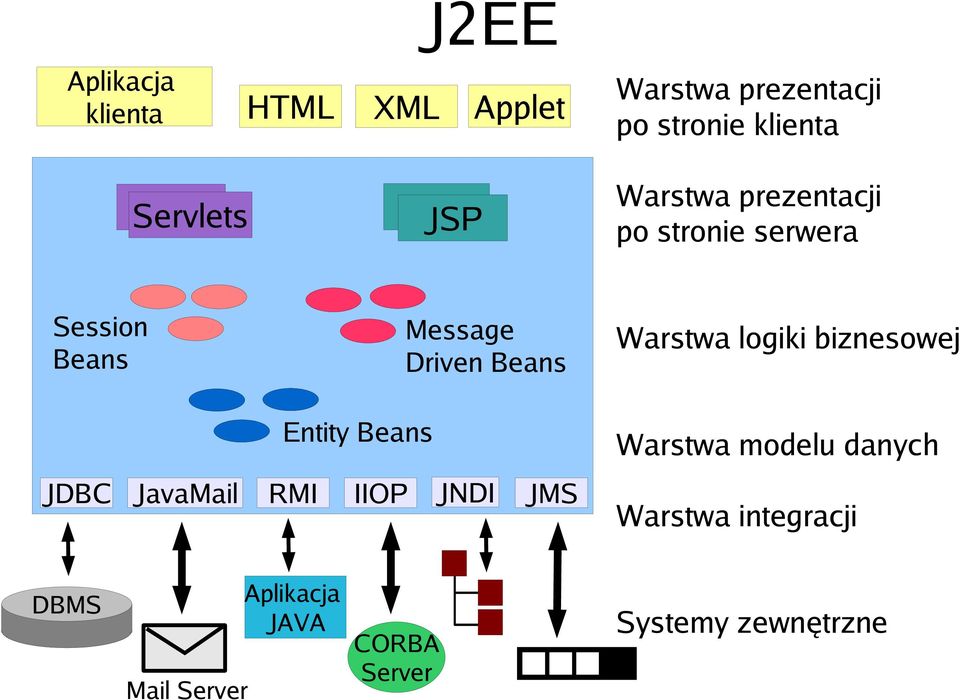 Beans Warstwa logiki biznesowej Entity Beans Warstwa modelu danych JDBC JavaMail RMI